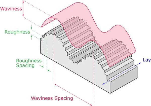 surface finish and roughness