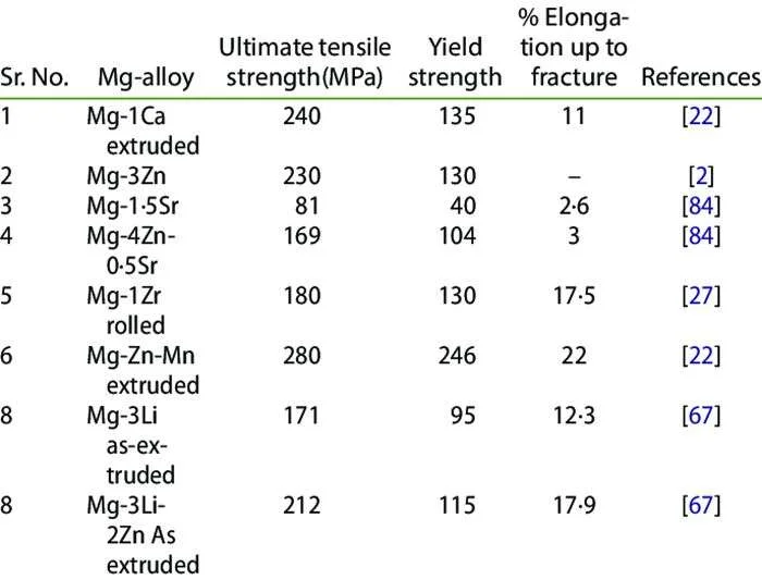 magnesium alloys properties