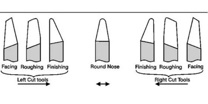 right and left feed direction lathe cutter