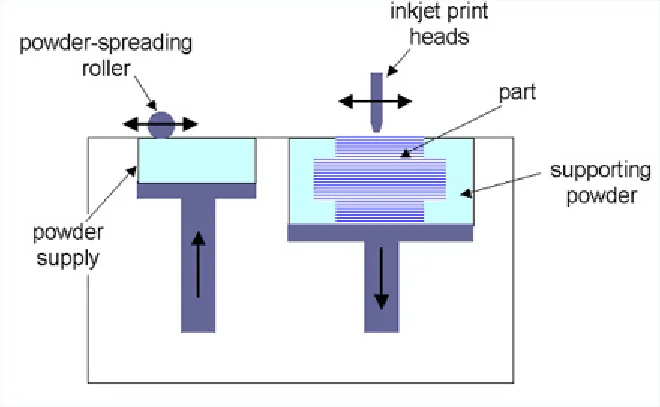 rapid prototyping technology