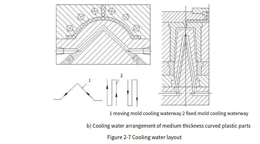 Designing Mold Water