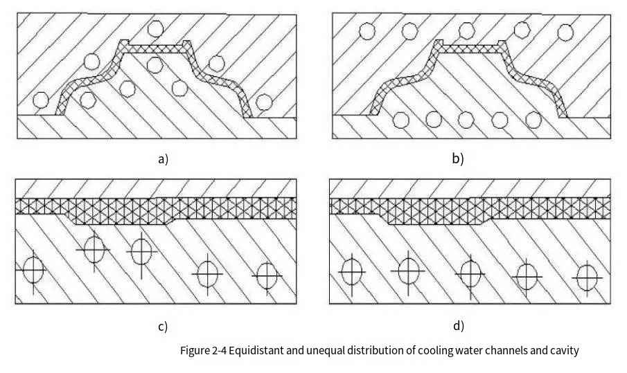 Designing Mold Water