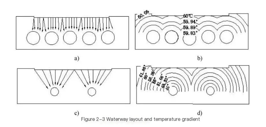 Designing Mold Water