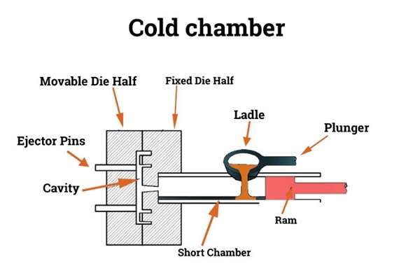 cold-chamber-die-casting