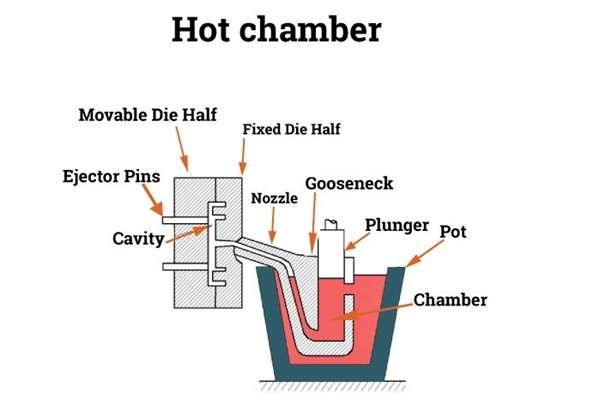 hot-chamber-die-casting