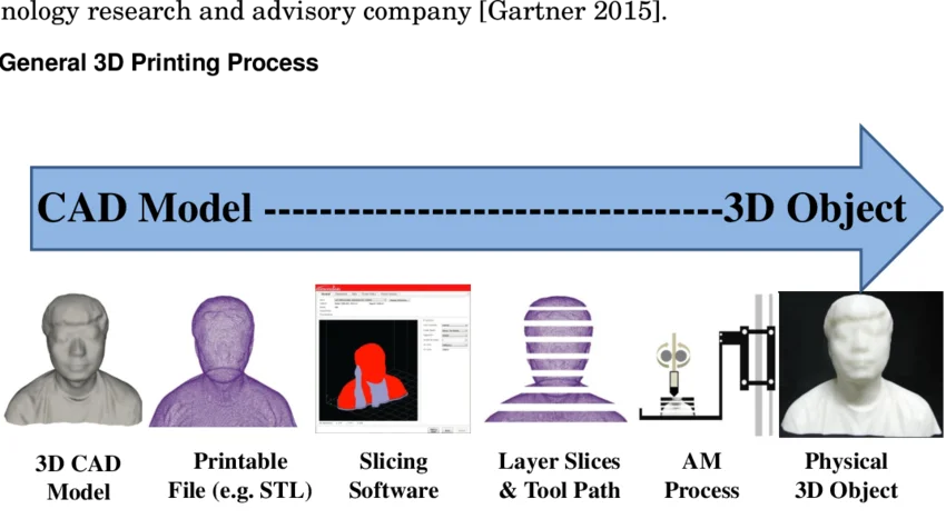 3d printing